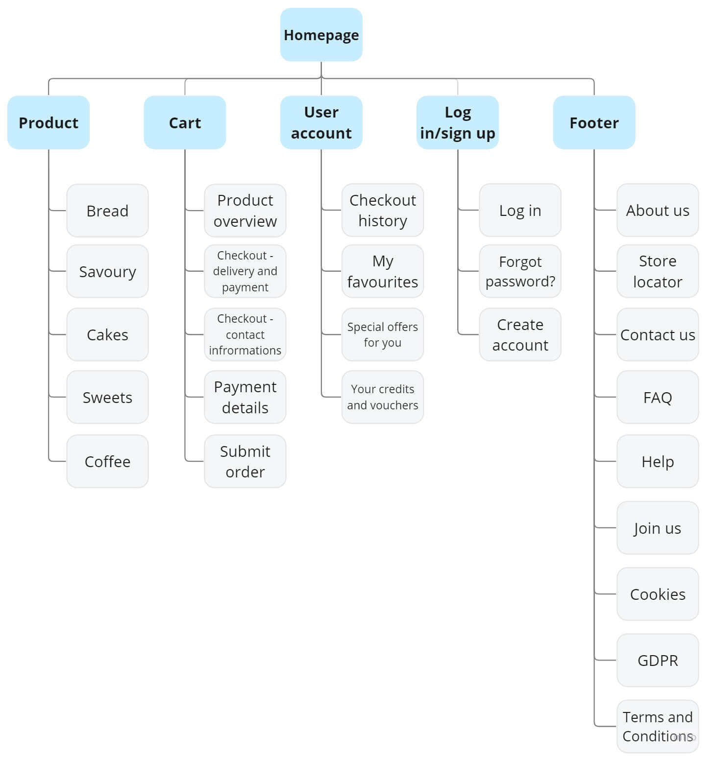 Costomer journey map