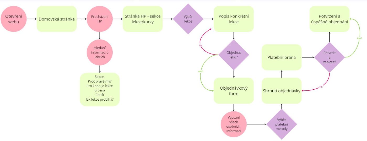 user flow finfarium diagram