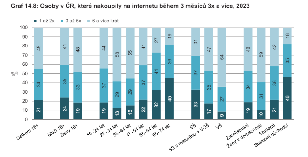Graf, zobrzaující procento osob, které nakoupily na internetu během 3 měsíců. Z grafu vyplývá, že nejvíce nakupují ženy v domácnosti kolem 33-40 let