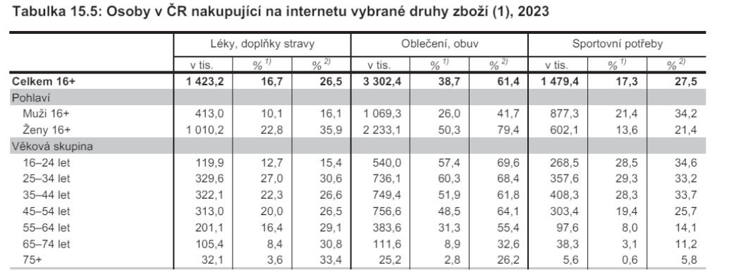 Tabulka zobrazující procento nejčastěji nakupovaného zboží, což bylo v roce 2023 oblečení, obuv a módní doplňky