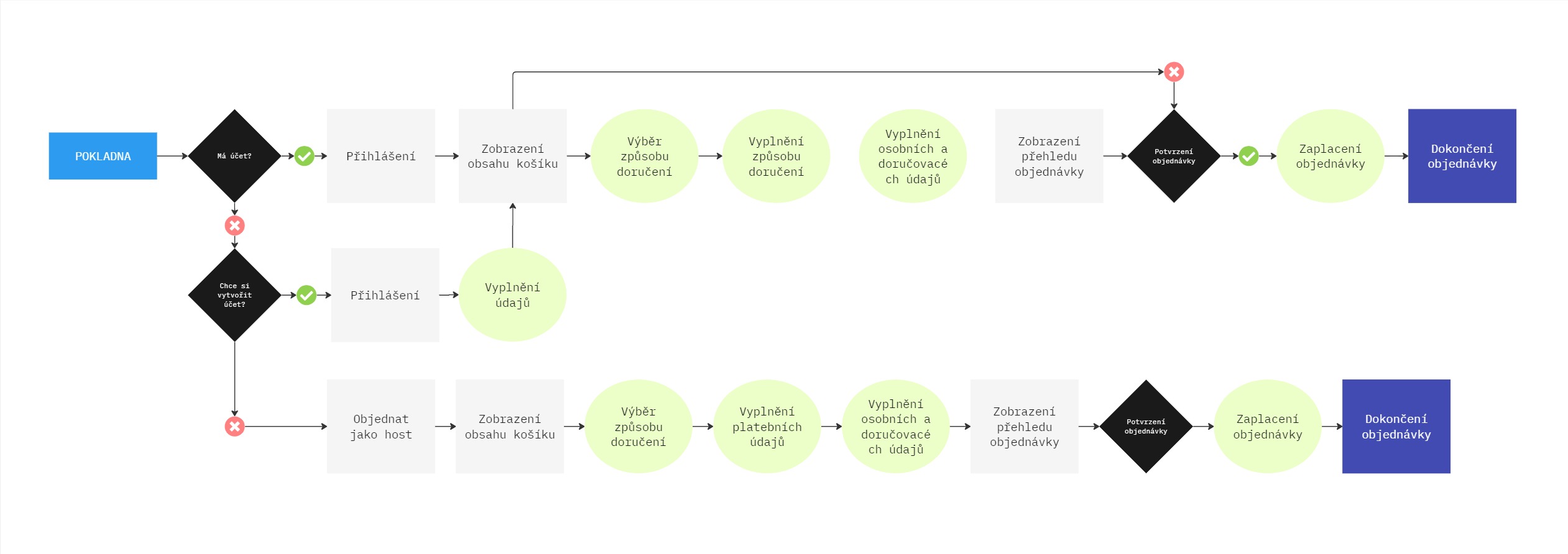 User flow Finwear
