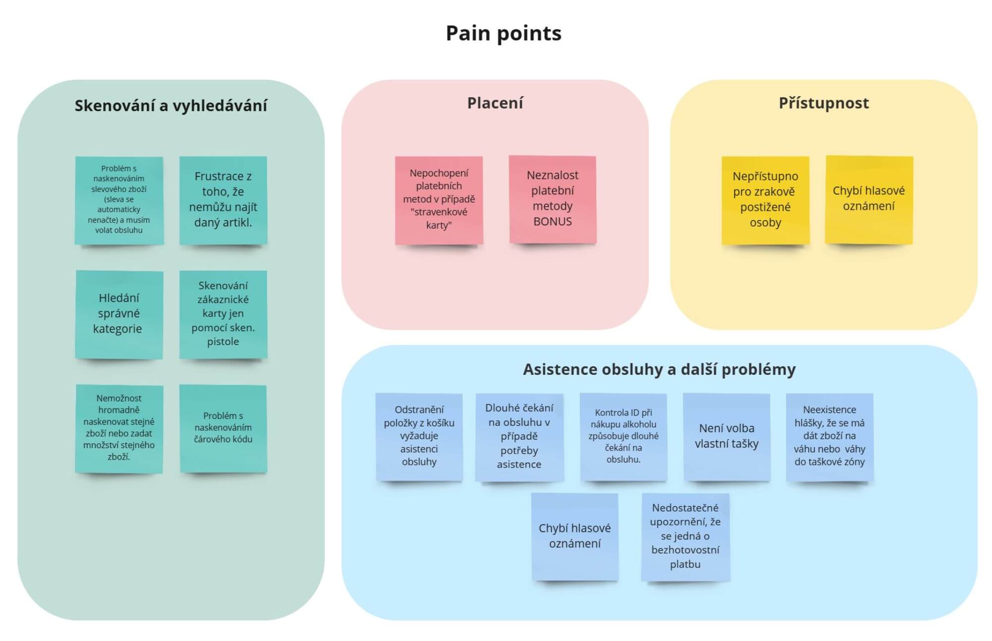 Pain points rozdělené na kategorie skenování a vyhledávaní, Placení, Přístupnost, asistence obsluhy a další problémy