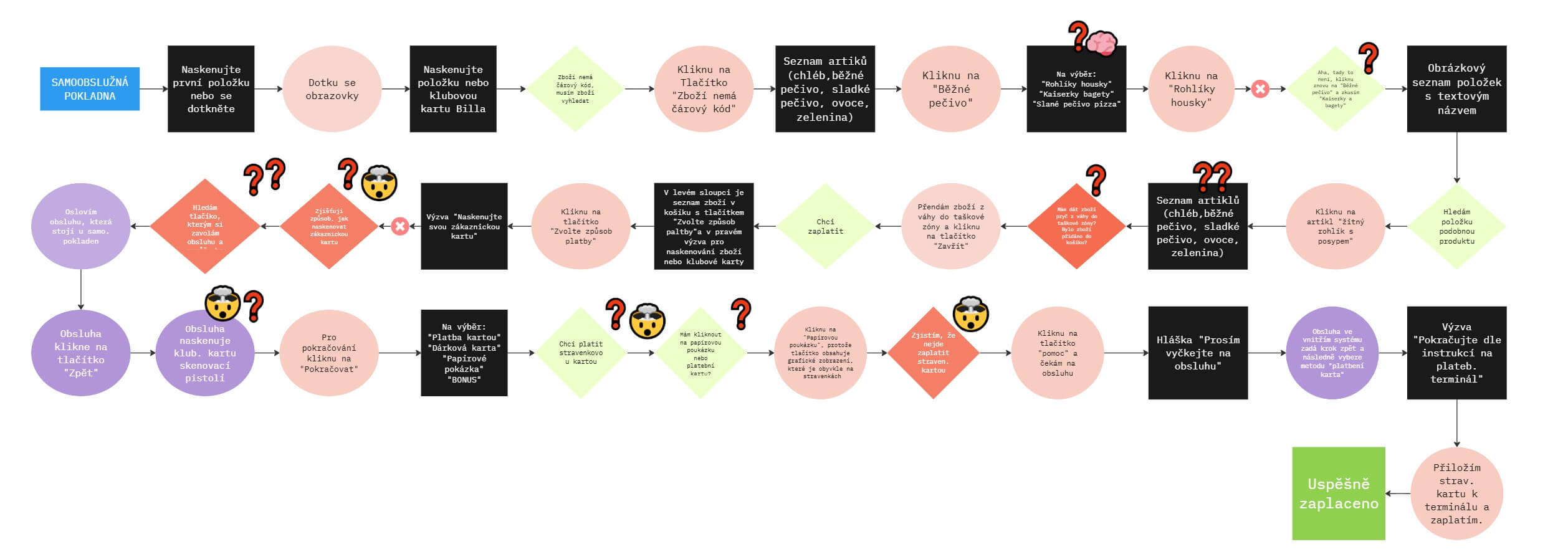 User flow